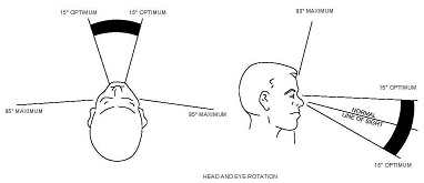 Overhead and side views of human head showing head and eye rotation.