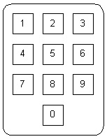 Image of numeric keypad with keys  arranged in order in a row or in a 3X3 matrix with the number one at the top left and zero at the bottom